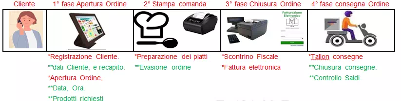 Ristorazione